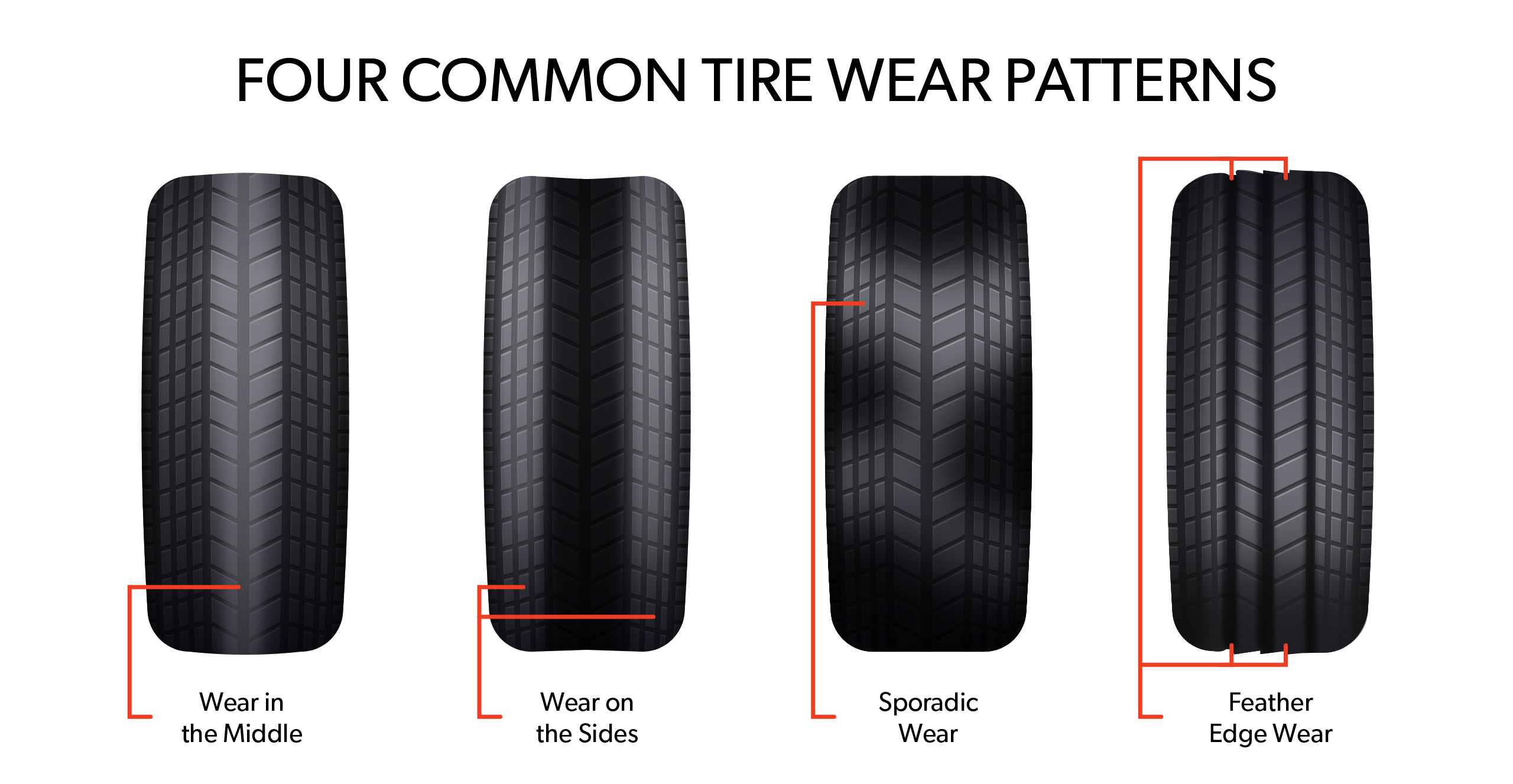 Four Common Tire Wear Patterns illustration with wear in the middle, wear on sides, sporadic wear, & feather-edge wear.